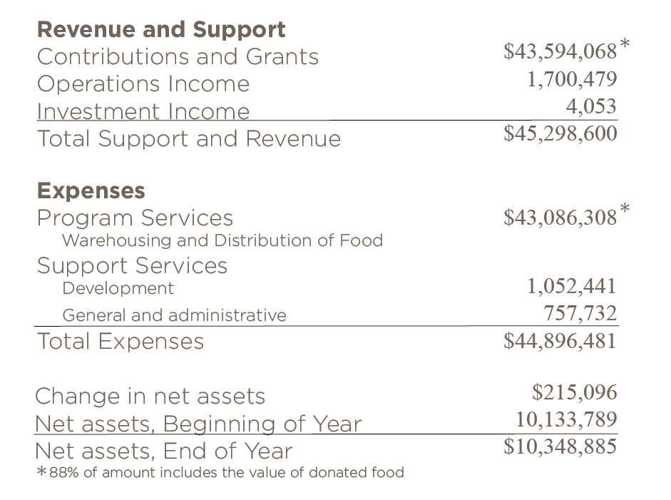 Revenue and Support