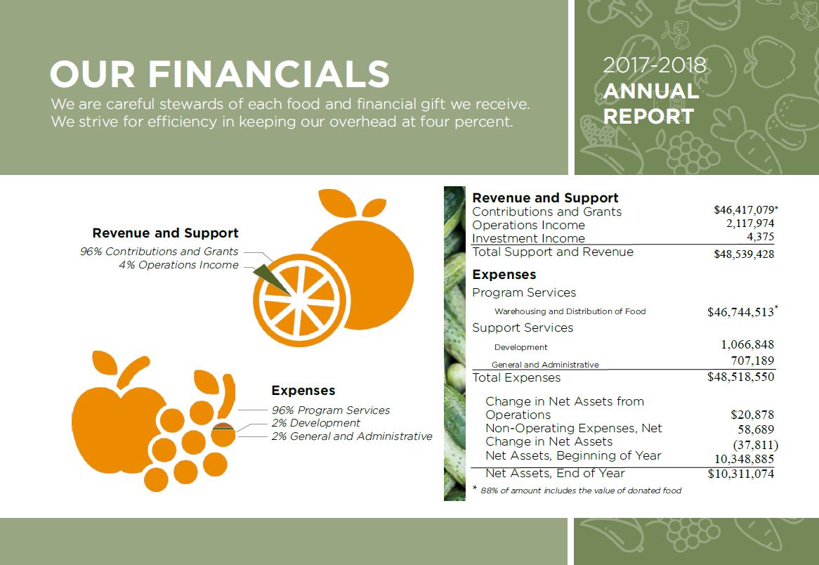 Our Financials Our Financials