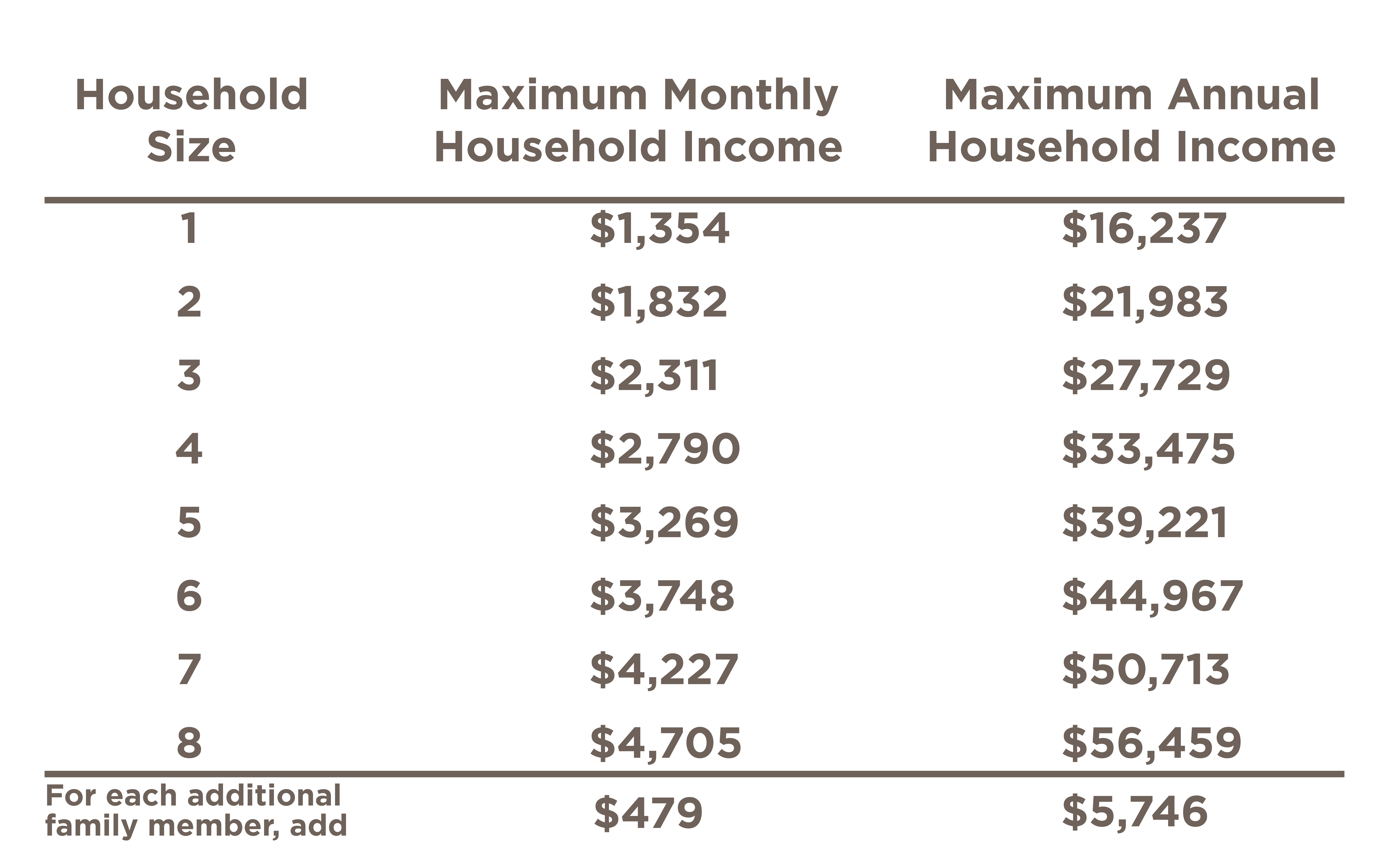 Mississippi Food Stamp Income Chart