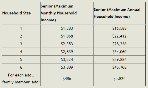 Commodity Supplemental Food Program