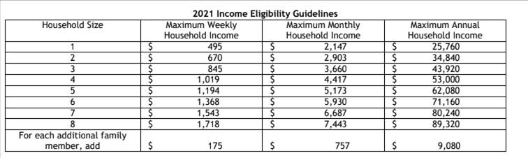 TEFAP Income Eligibility TEFAP Income Eligibility